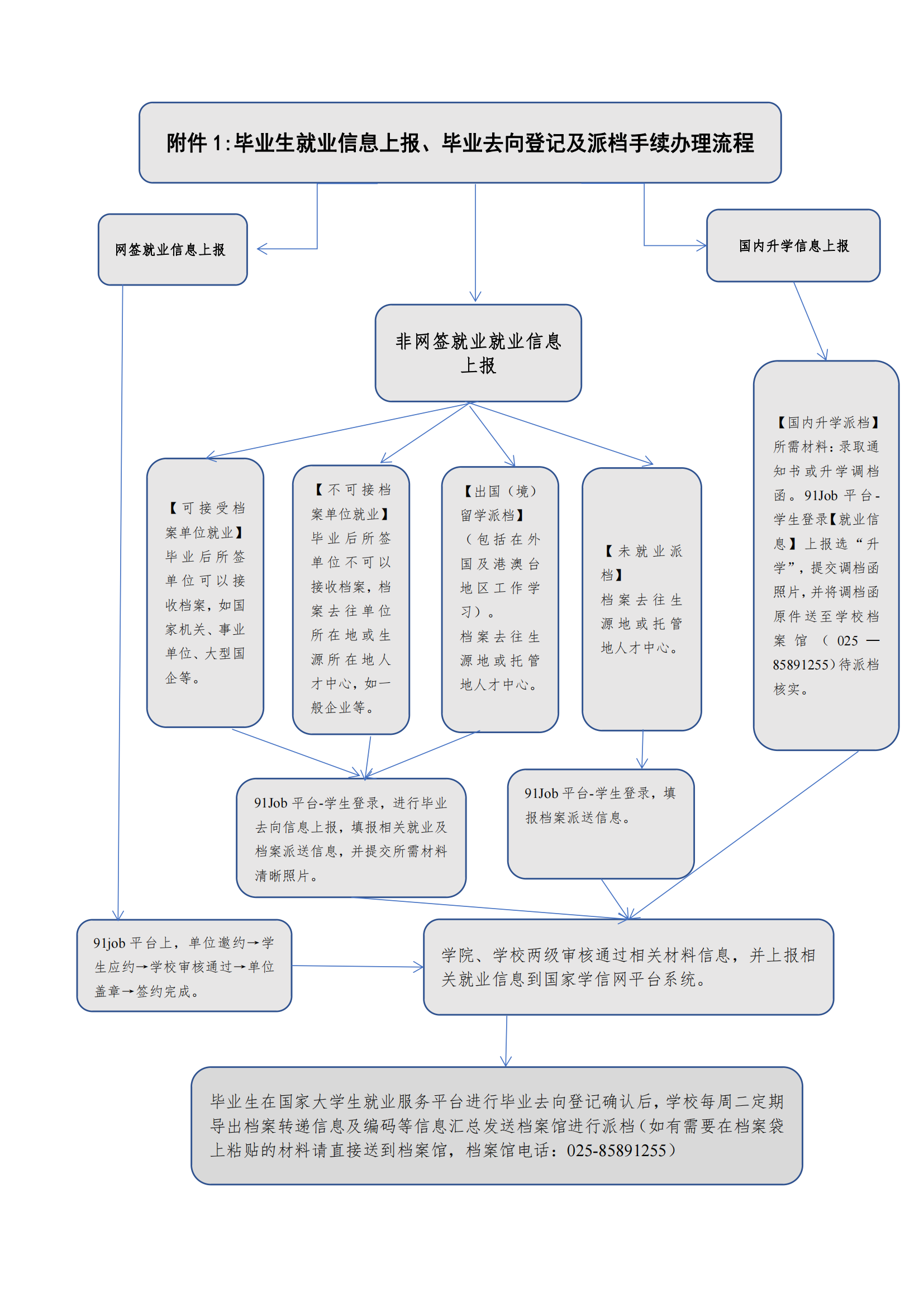 毕业生就业信息上报、毕业去向登记及派档手续办理流程_00.png